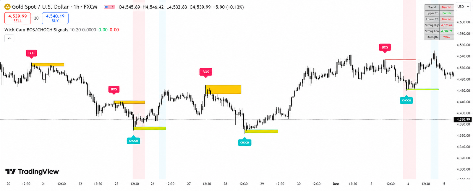 Gold XAUUSD BOS CHoCH Gann Box Indicator Chart Example